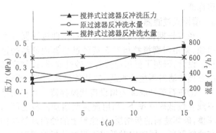 石英砂过滤器反冲洗压力和流量变化对比