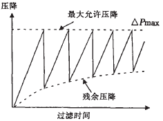 压降与残余压降曲线
