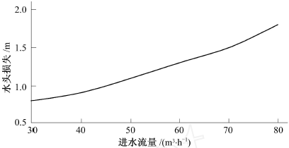 筛网式过滤器水头损失与流量关系