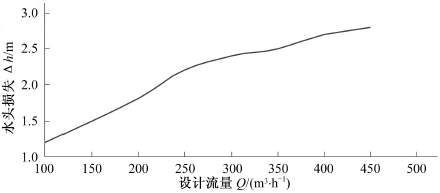 自吸网式过滤器水头损失与进水流量关系